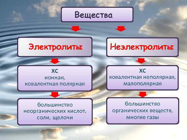 Вещества Электролиты Неэлектролиты ХС ионная, ковалентная полярная ХС ковалентная неполярная, малополярная большинство неорганических кислот,