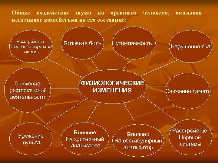 Общее воздействие шума на организм негативное воздействия на его состояние: Расстройство Сердечно-сосудистой системы Снижение