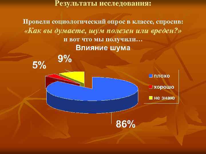 Результаты исследования: Провели социологический опрос в классе, спросив: «Как вы думаете, шум полезен или