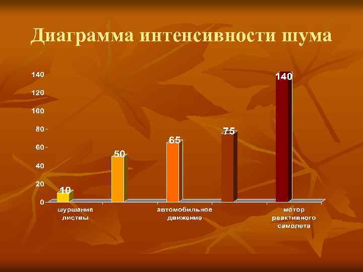 Диаграмма интенсивности шума 