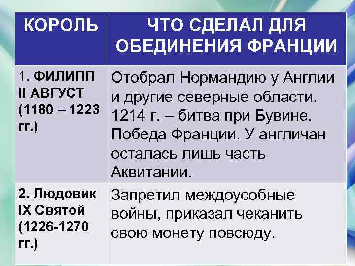 КОРОЛЬ ЧТО СДЕЛАЛ ДЛЯ ОБЕДИНЕНИЯ ФРАНЦИИ 1. ФИЛИПП Отобрал Нормандию у Англии II АВГУСТ