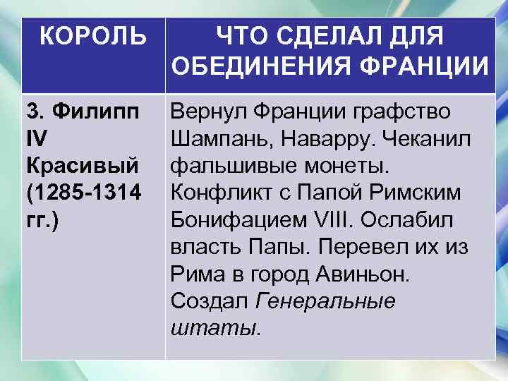 КОРОЛЬ 3. Филипп IV Красивый (1285 -1314 гг. ) 10. 02. 2018 ЧТО СДЕЛАЛ