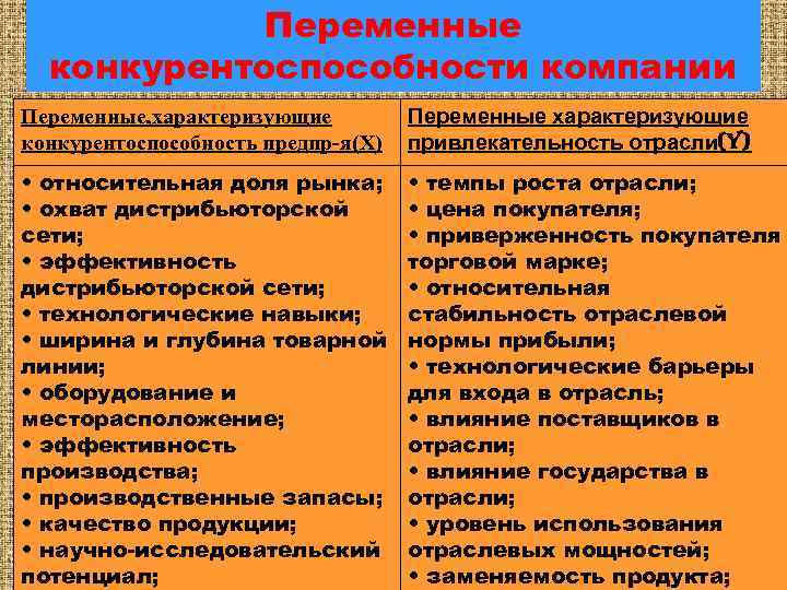 Переменные конкурентоспособности компании и привлекательности отрасли Переменные характеризующие Переменные, характеризующие конкурентоспособность предпр-я(Х) привлекательность отрасли(Y)