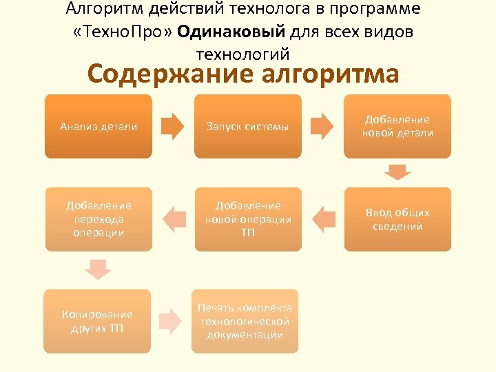 Алгоритм действий технолога в программе «Техно. Про» Одинаковый для всех видов технологий Содержание алгоритма