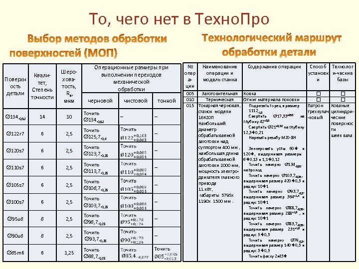 То, чего нет в Техно. Про Квали. Поверхн тет, ость Степень детали точности Шероховатость,