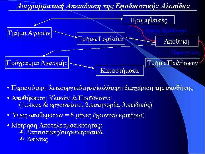 Διαγραμματική Απεικόνιση της Εφοδιαστικής Αλυσίδας Προμηθευτές Τμήμα Αγορών Άφιξη Προϊόντων Τμήμα Logistics Αποθήκη Παραγγελίες