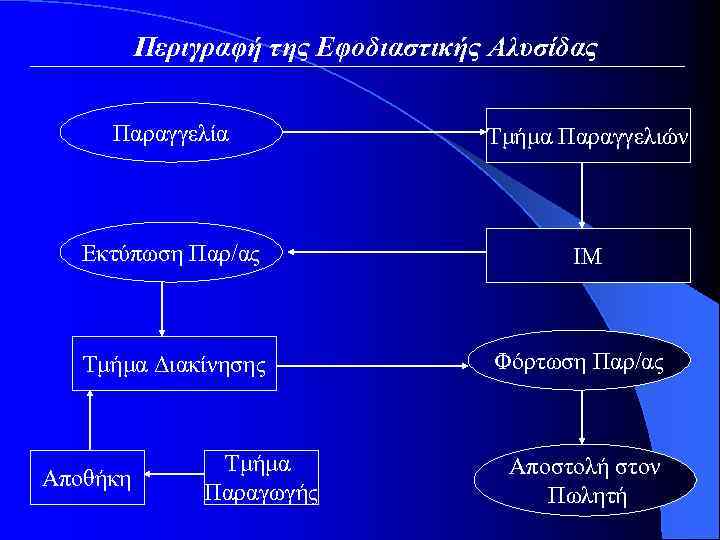 Περιγραφή της Εφοδιαστικής Αλυσίδας Παραγγελία Τμήμα Παραγγελιών Εκτύπωση Παρ/ας ΙΜ Τμήμα Διακίνησης Αποθήκη Τμήμα