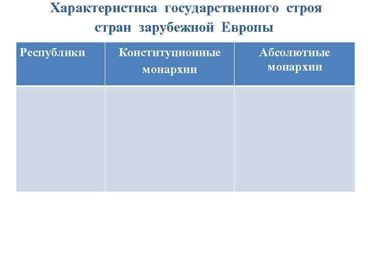 Характеристика государственного строя стран зарубежной Европы Республики Конституционные монархии Абсолютные монархии 