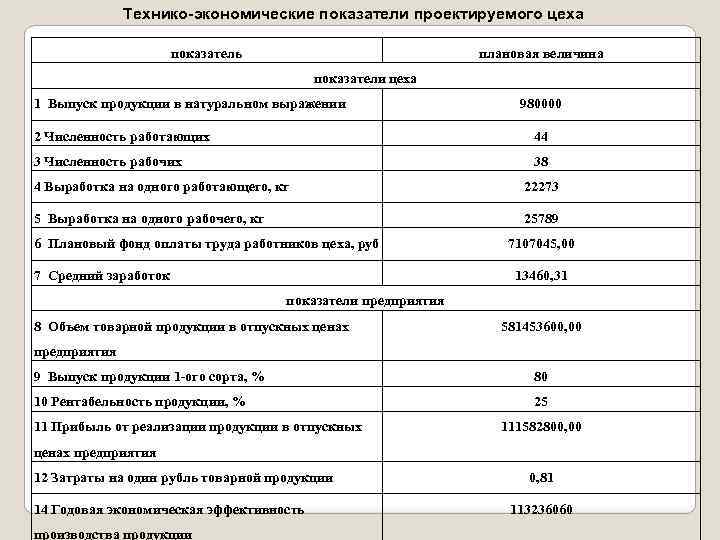 Технико-экономические показатели проектируемого цеха показатель плановая величина показатели цеха 1 Выпуск продукции в натуральном