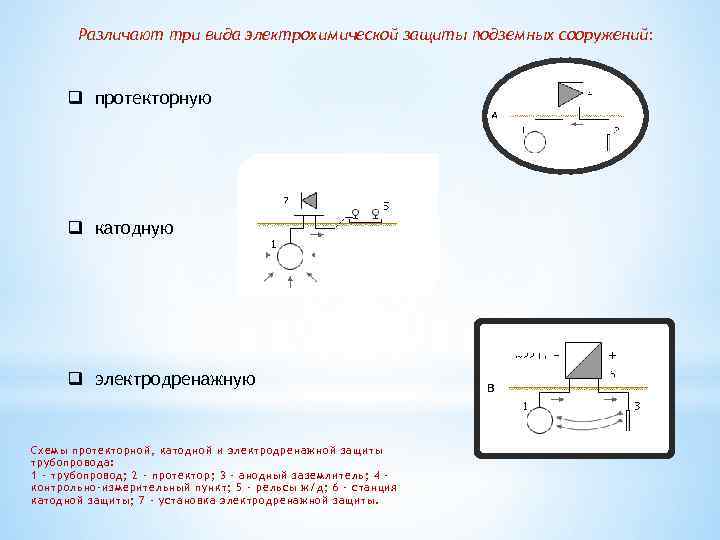 Различают три вида электрохимической защиты подземных сооружений: q протекторную q катодную q электродренажную Схемы