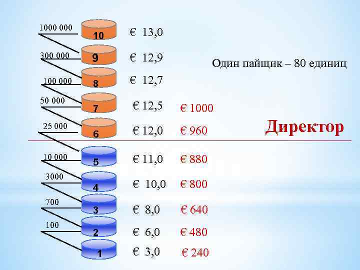 1000 100 000 50 000 25 000 10 000 € 13, 0 9 €