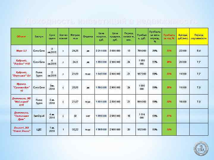 Доходность инвестиций в недвижимость Кол-во Метраж, комнат кв. м Отделка Цена покупки, руб. Цена