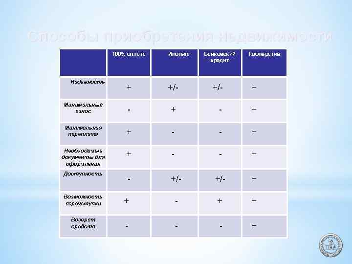 Способы приобретения недвижимости 100% оплата Надежность Ипотека + +/- Минимальный взнос - Минимальная переплата