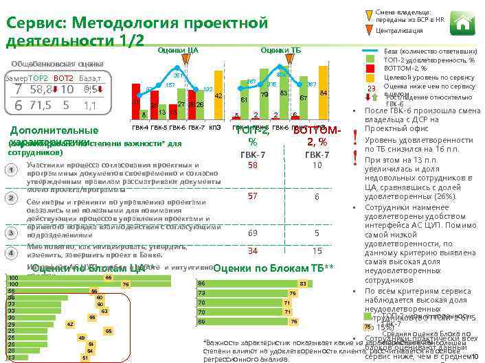 Смена владельца: переданы из БСР в HR Сервис: Методология проектной деятельности 1/2 Оценки ЦА