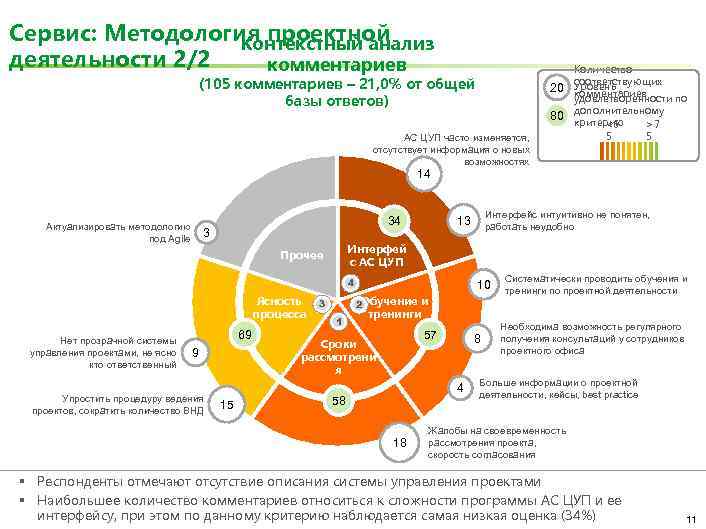 Сервис: Методология проектной Контекстный анализ деятельности 2/2 комментариев (105 комментариев – 21, 0% от