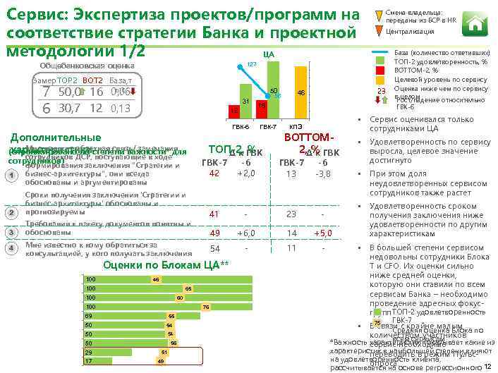 Сервис: Экспертиза проектов/программ на соответствие стратегии Банка и проектной методологии 1/2 ЦА 50 Общебанковская