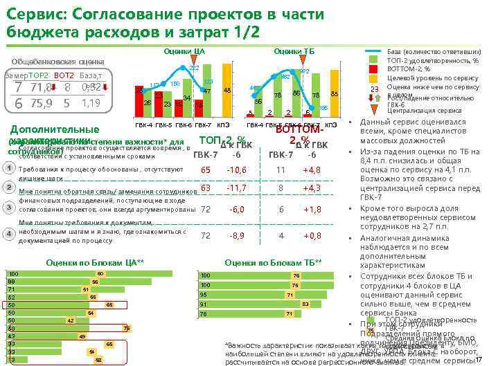Сервис: Согласование проектов в части бюджета расходов и затрат 1/2 Оценки ЦА Общебанковская оценка