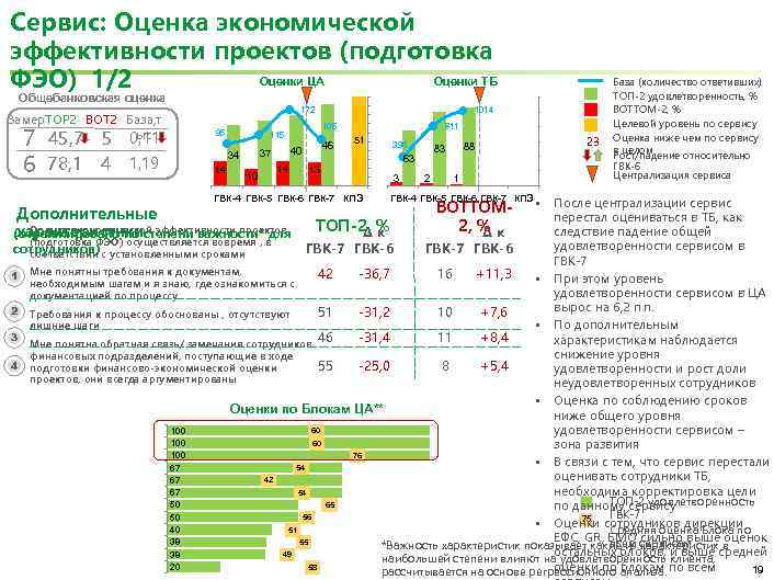 Сервис: Оценка экономической эффективности проектов (подготовка Оценки ЦА Оценки ТБ ФЭО) 1/2 Общебанковская оценка