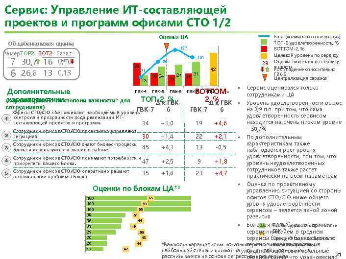 Сервис: Управление ИТ-составляющей проектов и программ офисами CTO 1/2 Оценки ЦА Общебанковская оценка 50