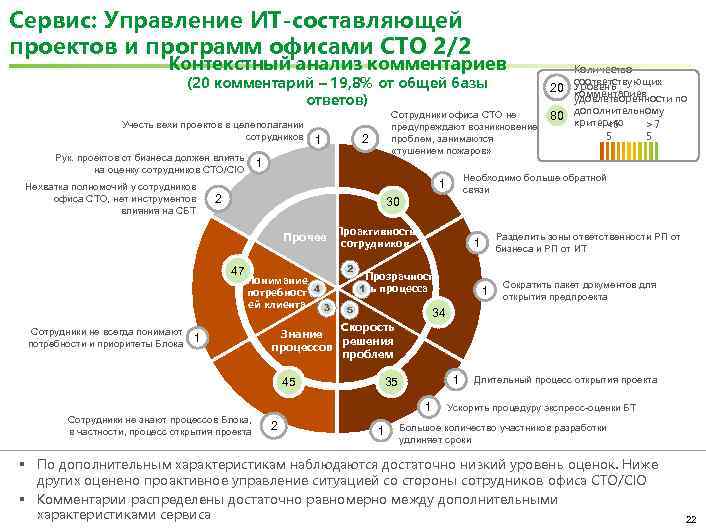Сервис: Управление ИТ-составляющей проектов и программ офисами CTO 2/2 Контекстный анализ комментариев (20 комментарий