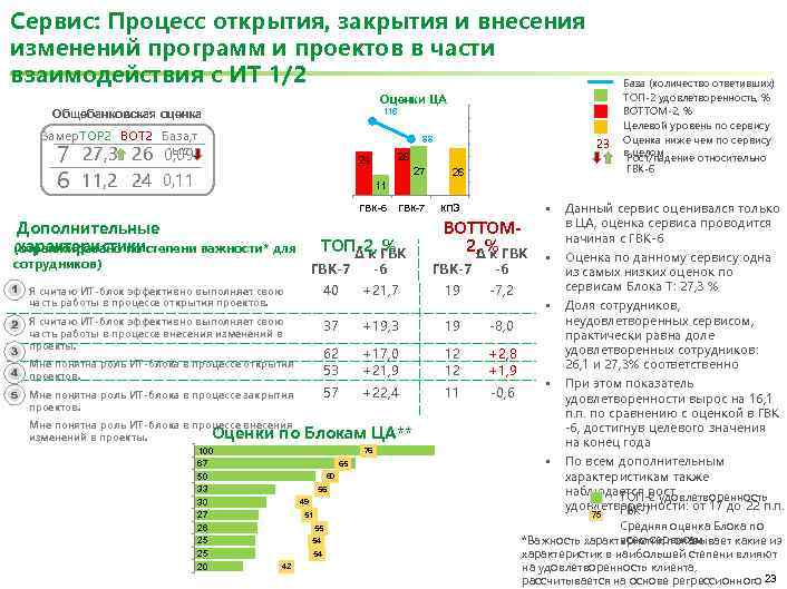 Сервис: Процесс открытия, закрытия и внесения изменений программ и проектов в части взаимодействия с