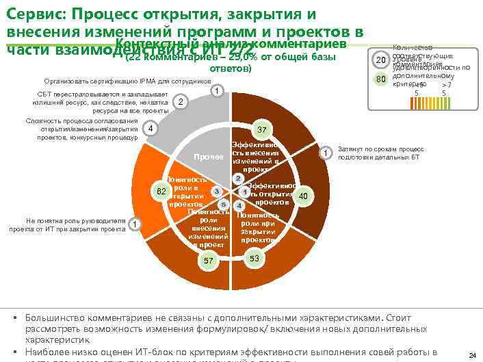 Стоимость изменения газового проекта