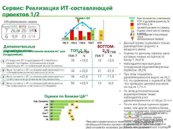 Сервис: Реализация ИТ-составляющей проектов 1/2 Оценки ЦА Общебанковская оценка Замер. ТОР 2 ВОТ 2