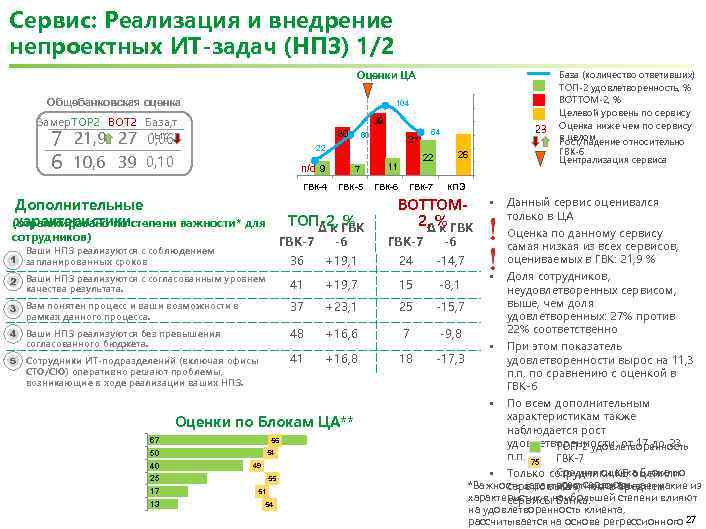 Сервис: Реализация и внедрение непроектных ИТ-задач (НПЗ) 1/2 Оценки ЦА 50 Общебанковская оценка 120