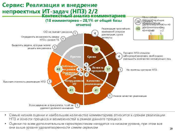 Сервис: Реализация и внедрение непроектных ИТ-задач (НПЗ) 2/2 Контекстный анализ комментариев (18 комментариев –