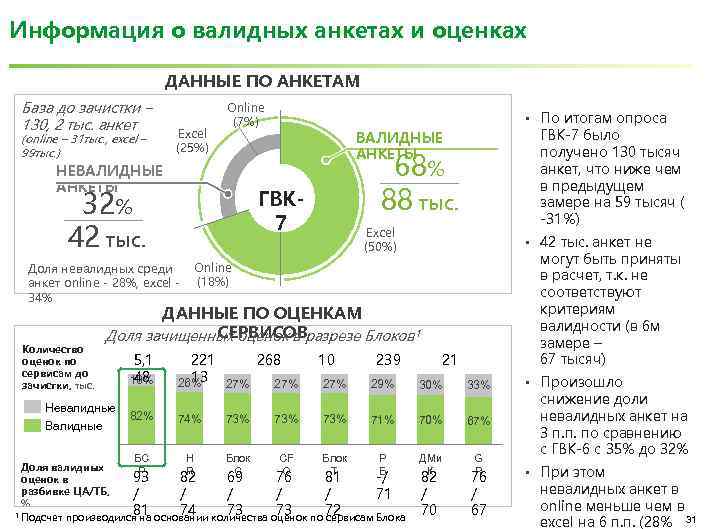 Информация о валидных анкетах и оценках ДАННЫЕ ПО АНКЕТАМ База до зачистки – 130,