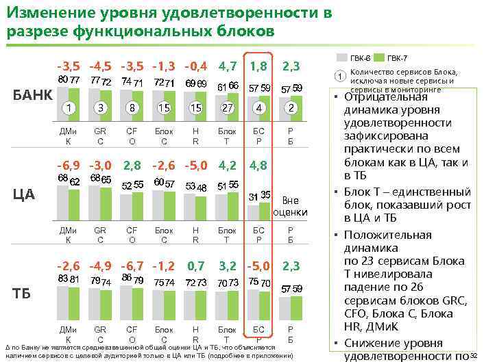 Изменение уровня удовлетворенности в разрезе функциональных блоков -3, 5 -4, 5 -3, 5 -1,