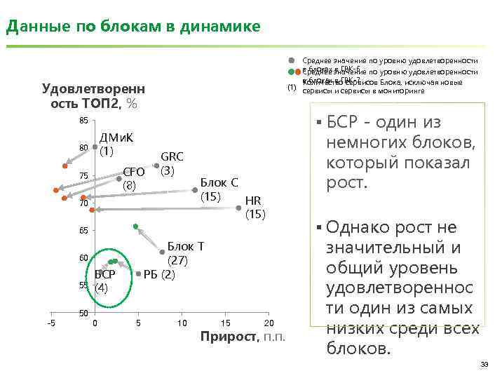 Данные по блокам в динамике Среднее значение по уровню удовлетворенности в блоках в ГВК-6