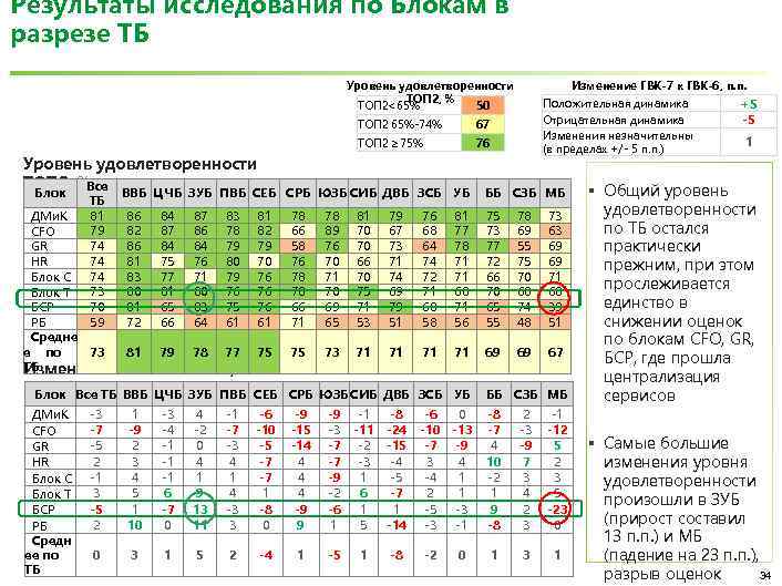 Результаты исследования по Блокам в разрезе ТБ Уровень удовлетворенности ТОП 2, % ТОП 2<65%