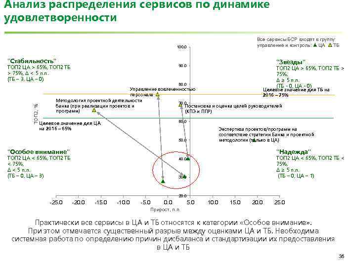 Анализ распределения сервисов по динамике удовлетворенности Все сервисы БСР входят в группу управление и