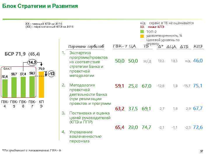 Блок Стратегии и Развития ХХ – текущий КПЭ на 2016 (ХХ) - пересчитанный КПЭ