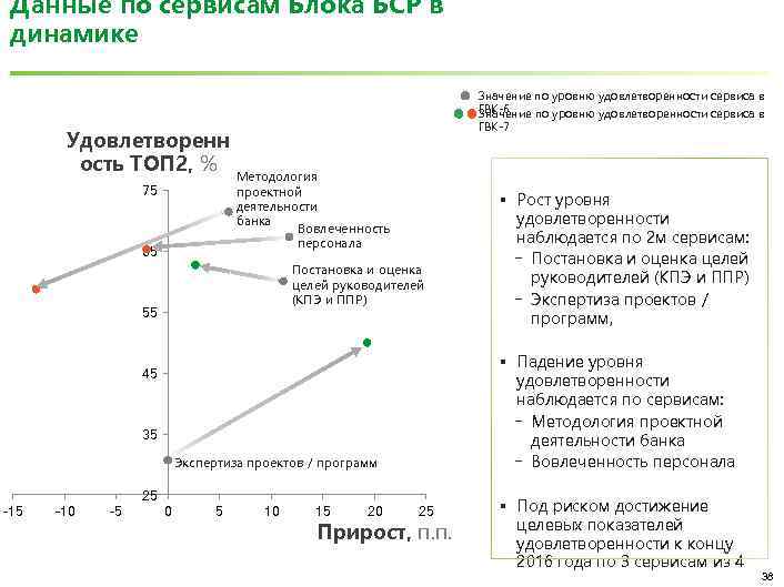 Данные по сервисам Блока БСР в динамике Значение по уровню удовлетворенности сервиса в ГВК-6