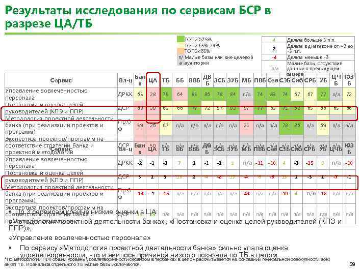 Результаты исследования по сервисам БСР в разрезе ЦА/ТБ n/ a Сервис Вл-ц Бан ЦА