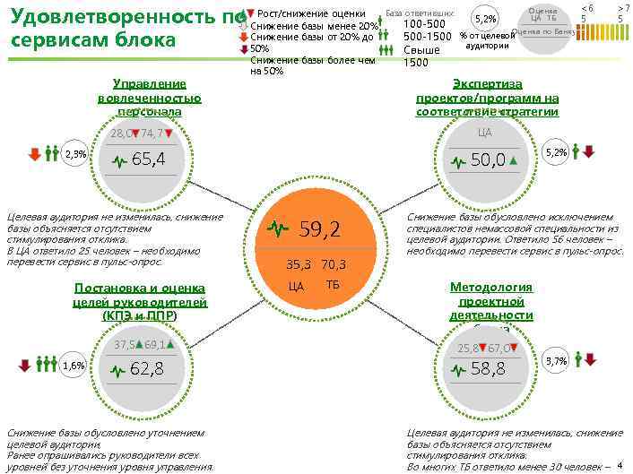 Рост/снижение оценки Удовлетворенность по Снижение базы менее 20% Снижение базы от 20% до сервисам