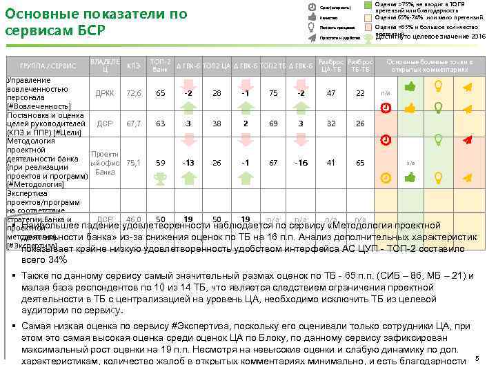 Основные показатели по сервисам БСР ГРУППА / СЕРВИС ВЛАДЕЛЕ Ц КПЭ Срок (скорость) Качество