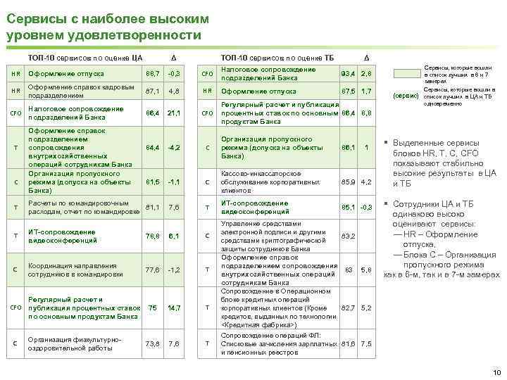 Сервисы с наиболее высоким уровнем удовлетворенности ТОП-10 сервисов по оценке ЦА Δ ТОП-10 сервисов