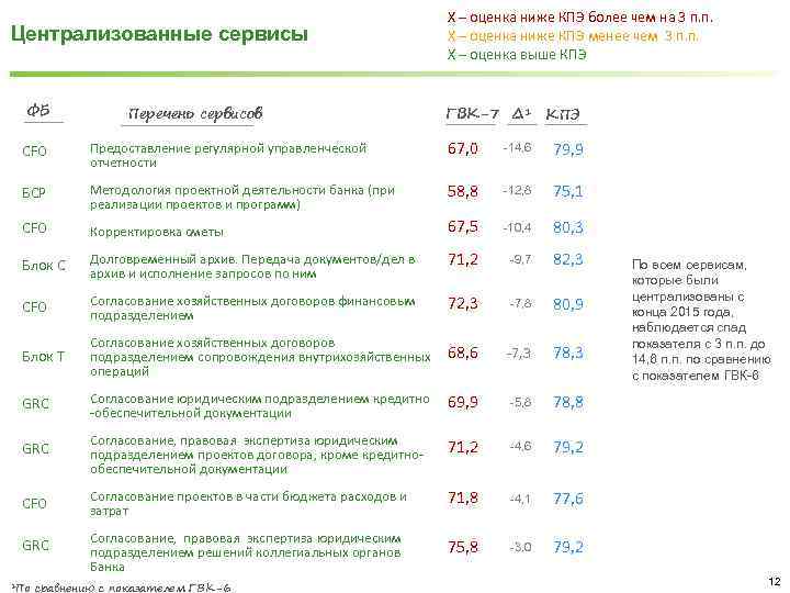 Централизованные сервисы ФБ Перечень сервисов X – оценка ниже КПЭ более чем на 3