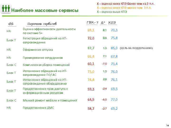X – оценка ниже КПЭ более чем на 3 п. п. X – оценка