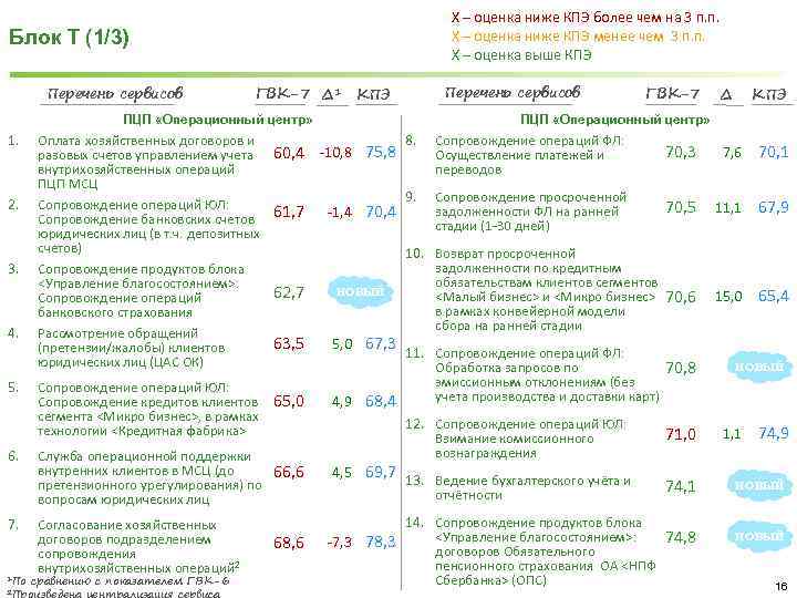 X – оценка ниже КПЭ более чем на 3 п. п. X – оценка