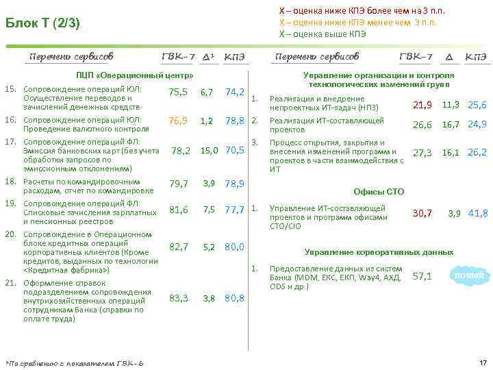 X – оценка ниже КПЭ более чем на 3 п. п. X – оценка