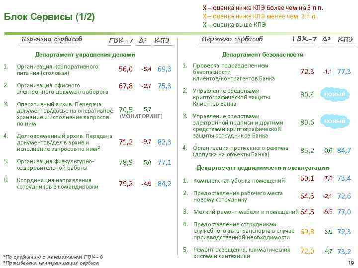 X – оценка ниже КПЭ более чем на 3 п. п. X – оценка