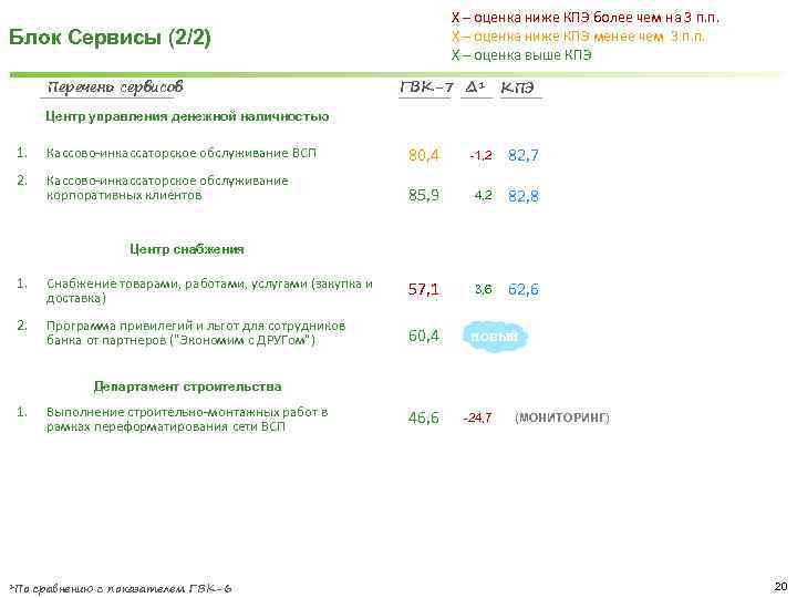 X – оценка ниже КПЭ более чем на 3 п. п. X – оценка
