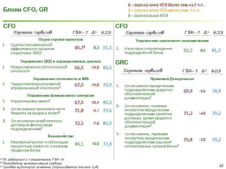 X – оценка ниже КПЭ более чем на 3 п. п. X – оценка