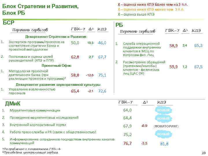 X – оценка ниже КПЭ более чем на 3 п. п. X – оценка