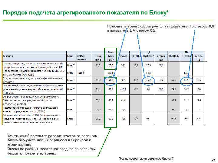 Порядок подсчета агрегированного показателя по Блоку* Показатель «Банк» формируется из показателя ТБ с весом