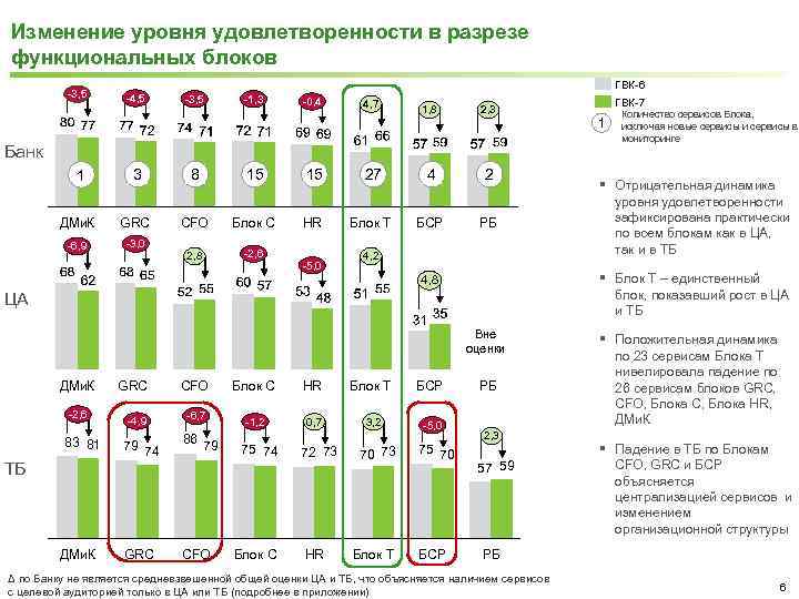 Изменение уровня удовлетворенности в разрезе функциональных блоков -3, 5 ГВК-6 -4, 5 -3, 5